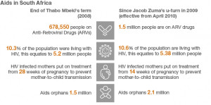 More than five million people are HIV-positive - about 10% of the ...