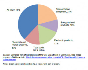 Shifts in U.S. Bilateral/Multilateral Trade among Leading Trading ...