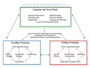 Balanced Literary Framework: K-2