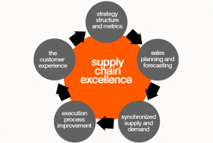 Supply Chain Excellence diagram. Illustrations Kenneth buddha Jeans