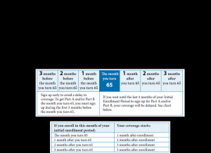 ... month Initial Enrollment Period to sign up for Part A and/or Part B