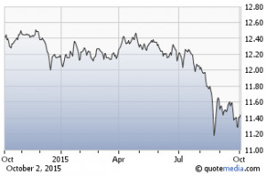 Templeton Global Bond Fund (TPINX)