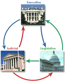 The Powers of the Three Branches Provide Checks and Balances