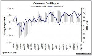 US consumer confidence data the big ticket item today