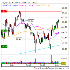 ... analyse technique MGI COUTIER | MGIC | FR0000053027 | Zone bourse