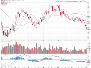 Strengthening Dollar Breaking Down Major Oil Gas Charts Oil And