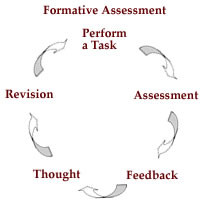 ... feedback that makes the student reflect then take action to improve