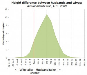 ... —are on the left side of the red line, indicating a taller wife