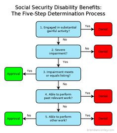 ... -step determination process for Social Security disability benefits