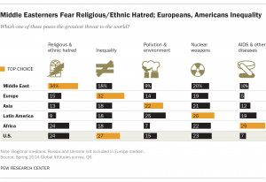 Middle Easterners Fear Religious/Ethnic Hatred; Europeans, Americans ...