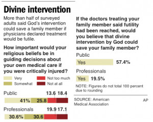 57.4% SAY PRAYER CAN CURE A TERMINAL ILLNESS