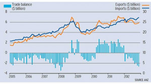 Trade deficit blows out as mining cools
