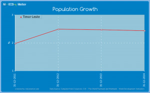 Population Growth of Timor-Leste