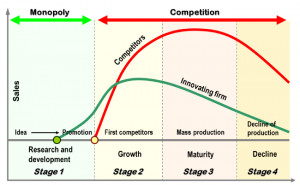 product development life cycle