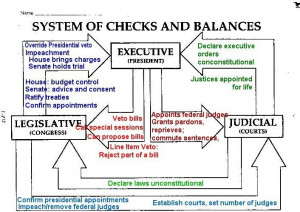government checks and balancesBalance Exercise