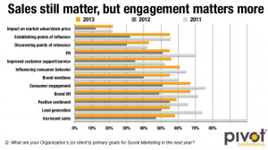 The key to measuring social media success in 2013 is engagement.