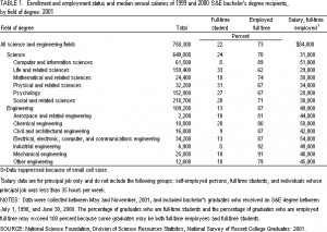 Computer Science Engineering Salary Median annual salaries of