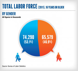 Here are three charts breaking down the American work force by gender ...