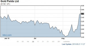 Global Stock Rout Supports Rise In Gold Mining Stocks This Week