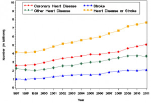 Is heart disease a death sentence?
