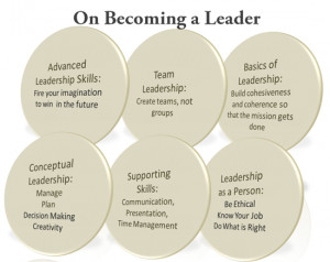 The Art and Science of Leadership