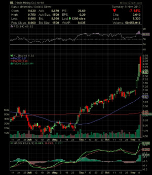 Hecla Mining HL Stock Price Retreats From New High