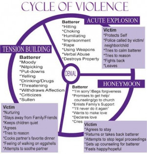 Cycle of Violence: Families Crisis, Emotional Abuse, California ...