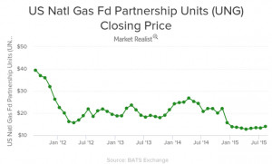 Natural Gas Prices Fell Almost 5% Due to Natural Gas Stocks' Data ...