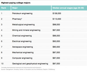 Top 10 highest paying college majors - May. 7, 2015