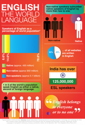 English: The World Language (Infographic)