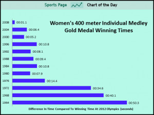 SPORTS CHART OF THE DAY: The Controversial 16-Year Old Chinese Swimmer ...