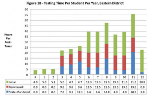 Bar graph showing amount of time spent on standardized testing in on ...