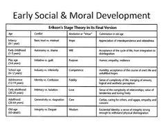 ... development erik erikson s stage theory of psychosocial development ap