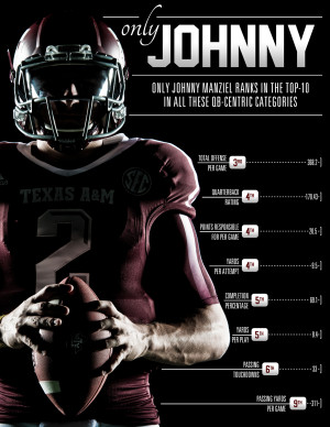 2013 Texas A&M Football - Johnny Manziel Infographics