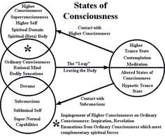 Higher Consciousness: A higher level of consciousness relative to ...