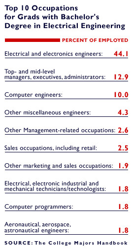 Other top employers of EE grads include communications and utilities ...