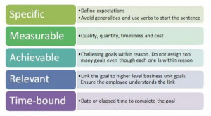 The Smarter Way Goal Setting