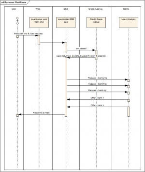 LoanBroker/ESBComponents