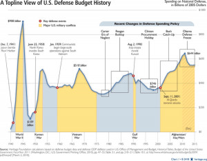 ... look at American defense spending from World War II to the present