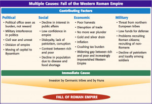 Chart of Roman Empire Fall
