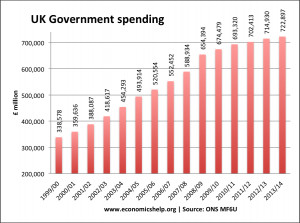UK Government spending – real and as % of GDP
