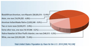 ... Data Center, Overview of Race and Hispanic Origin: 2010, Table 1, p. 4