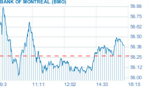 VIEW ADVANCED CHART FOR BMO