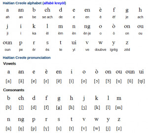 Haitian Creole Alphabet, Pronunciation and Writing System - Omniglot ...