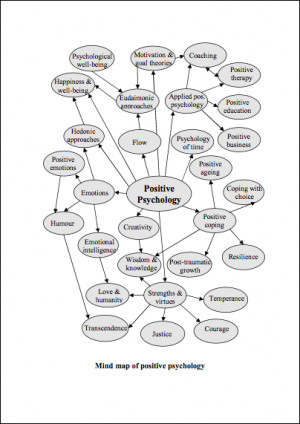 Mind map of positive psychology (Boniwell, 2006, p. 2).