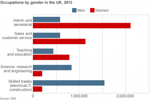 and 78 % of administrative and secretarial workers are female