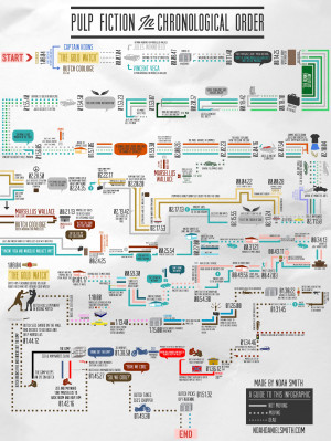 See 'Pulp Fiction' in chronological order (Updated)