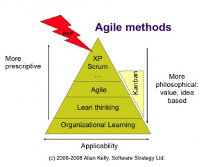 ... - some more than others. Each is an Agile method but none are Agile