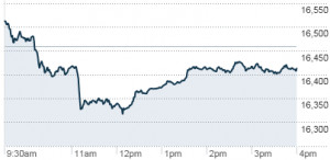 Skyline Rises 3.26%; Dow Falls, Nasdaq and S&P Nudge up