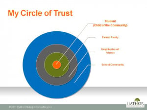 Circle Of Trust Components of my circle of